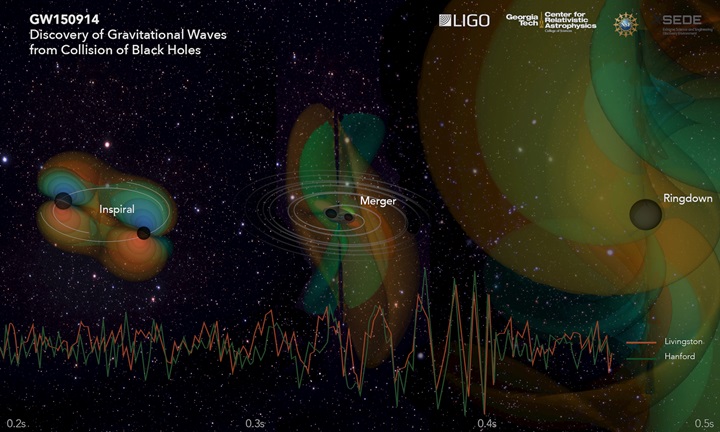 Ripples in the Fabric of the Gravitational Waves 03