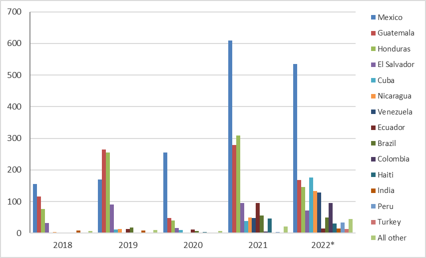 CBP arrest data by country of origin 2018 -2022 (in Thousands)
