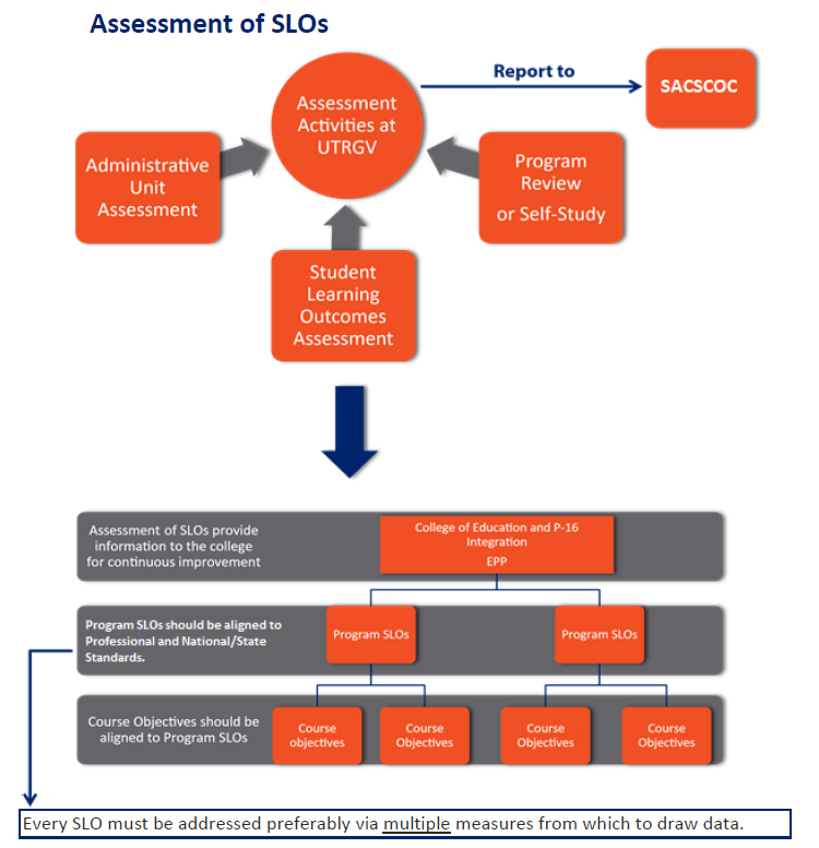 Assessment of SLOs Process