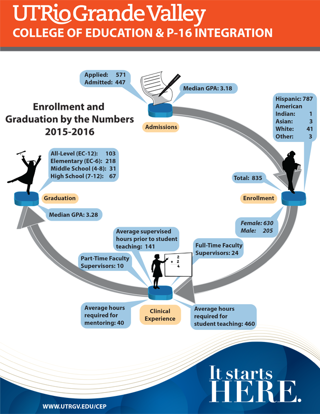 Enrollment and Graduation by the Numbers 2015-2016