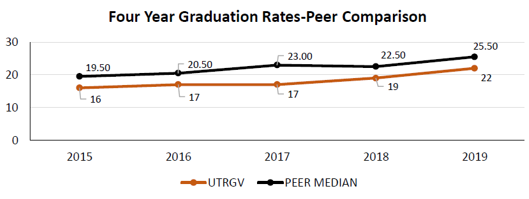 Figure 5 Four Year Graduation Rates-Peer Institution Comparsion