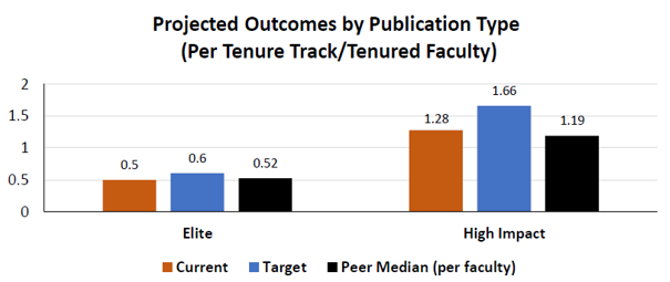 Projected Outcomes by Publication Type 