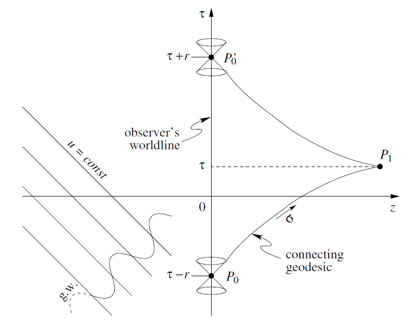 Fermi-normal, optical, and wave-synchronous coordinates for spacetime with a plane gravitational wave