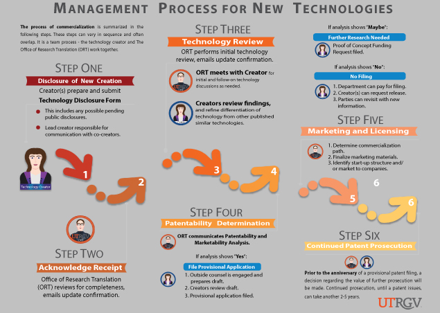 Download the UTRGV Management Process for New Technologies Brochure PDF
