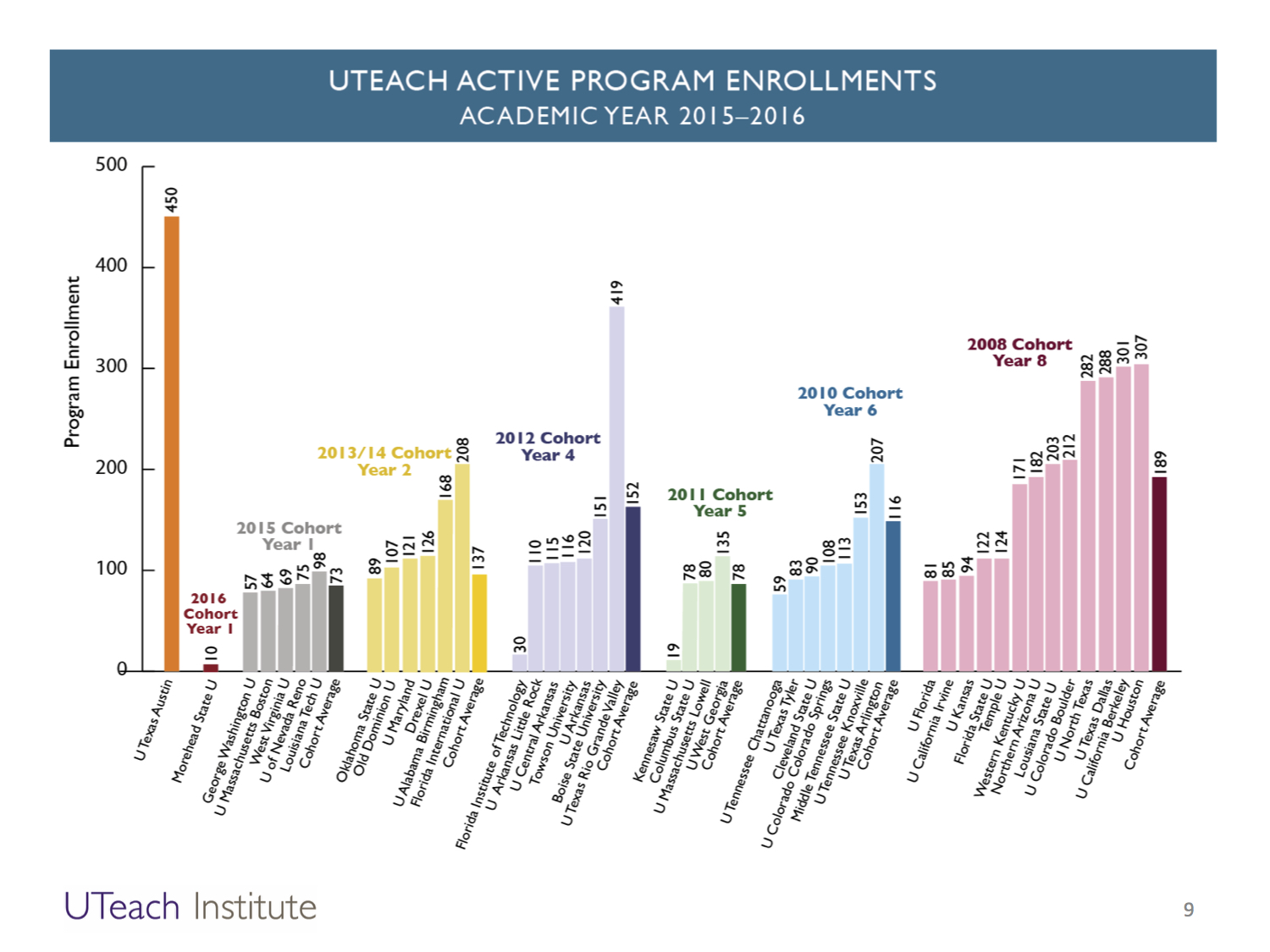UTeach Active Program Enrollments