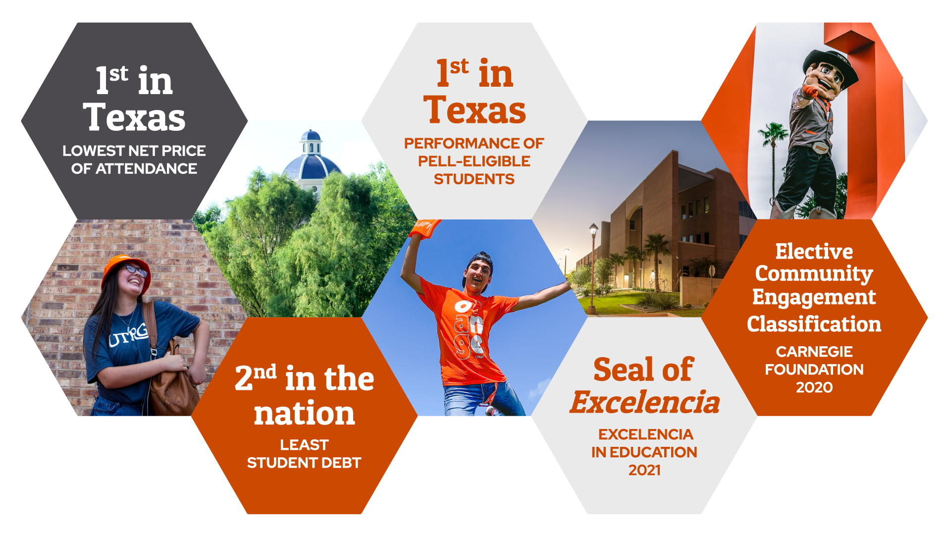 UTRGV Ranks - #1 in Texas for Least Student Debt,U.S. News & World Report (2021), #1 in Performance for First-Generation Students - Washington Monthly (2020), #2 in Texas and #36 Nationally for Social Mobility - U.S. News & World Report (2020), Degrees Awarded in FY 2020 - 5,942, Freshman Retention Rate (Fall 19 cohort) - 80.7%,Ranked #193 out of 744 schools for value - Money Magazine (2019