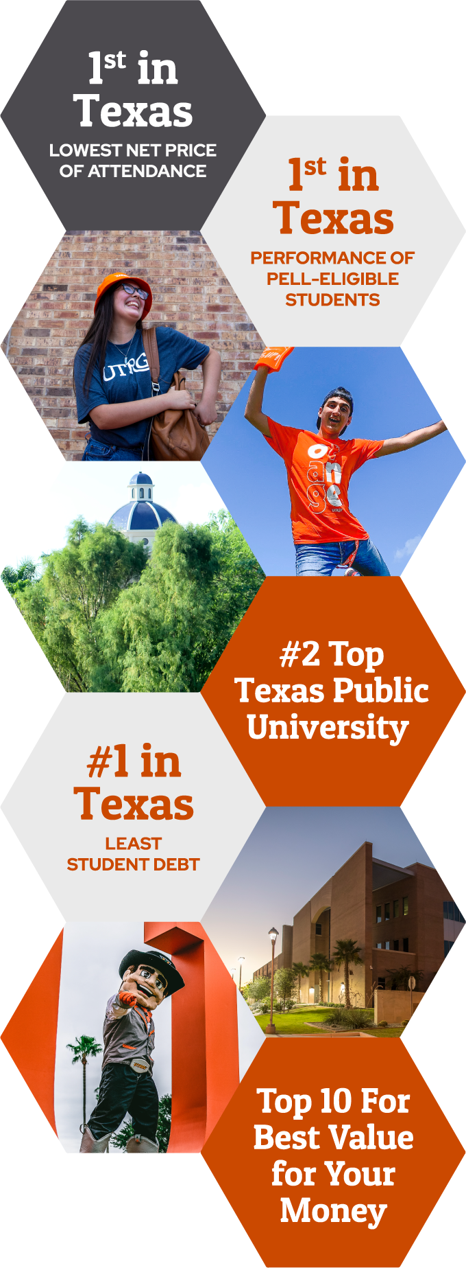 1st in texas lowest net price of attendance | 1st in texas performance of pell-eligible students | #2 top texas public university | #1 in texas least student debt | top 10 for best value for your money