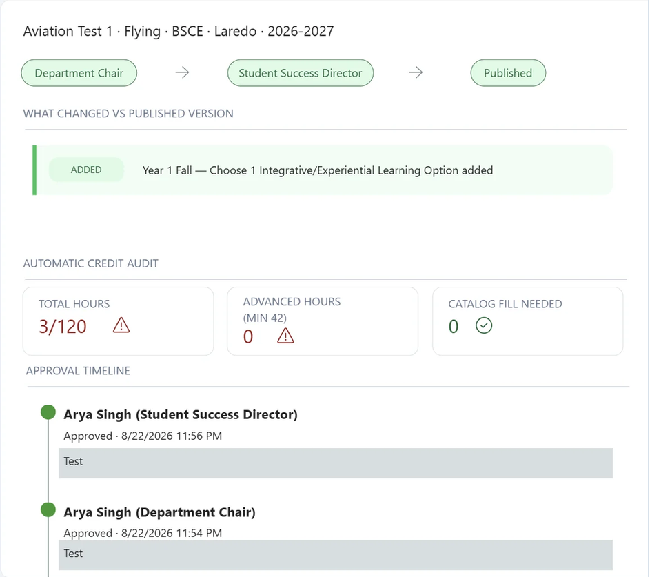 Published roadmap submission detail. The approval chain shows Department Chair, Student Success Director and Published. The screen also displays proposed changes, an automatic credit audit and an approval timeline containing both approvals.