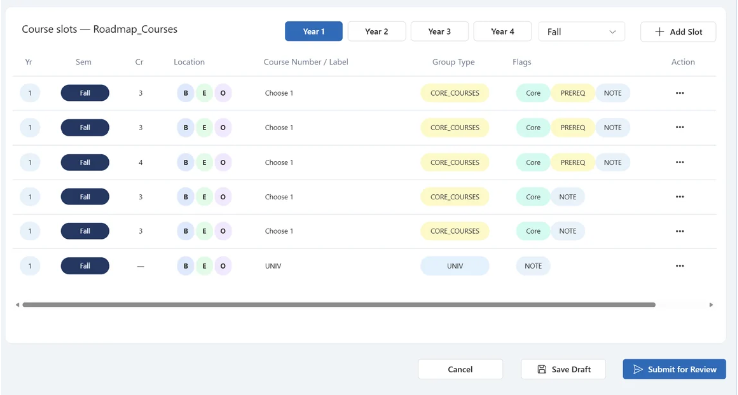 Course slots table showing year and semester controls, course-slot rows, a horizontal scrollbar, action icons, and the Cancel, Save Draft and Submit for Review buttons.