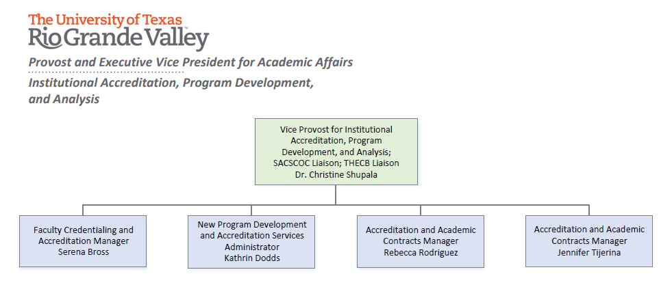 Office of Institutional Accreditation, Program Development, and Analysis (OIA) Organizational Chart, full text below image