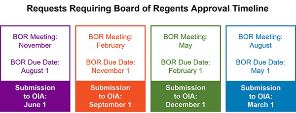 Timeline chart titled 'Requests Requiring Board of Regents Approval Timeline' showing four Board of Regents (BOR) meeting cycles: November, February, May, and August. Each cycle includes three key dates: Submission to OIA (Office of Institutional Advancement), BOR Due Date, and BOR Meeting. For November, the dates are June 1, August 1, and November respectively; for February, they are September 1, November 1, and February; for May, they are December 1, February 1, and May; and for August, they are March 1, May 1, and August.