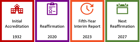 UTRGV SACSCOC Timeline: initial accreditation 1932, reaffirmation 2020, fifth-year interim report 2023, next reaffirmation 2027