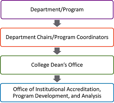 process workflow chart