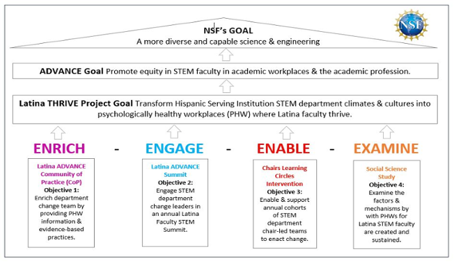 NSF Latina THRIVE Partnership Project Overview Graphic