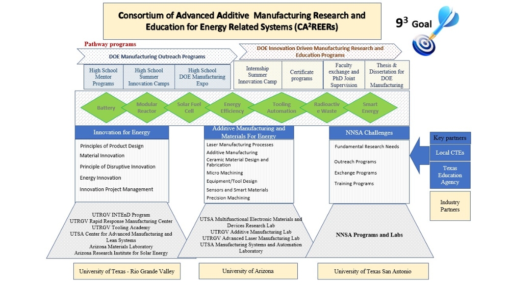 The proposed DoE CA2REERs consortium leverages well designed and planned exposure, engagement, education, research programs at three higher education institutions