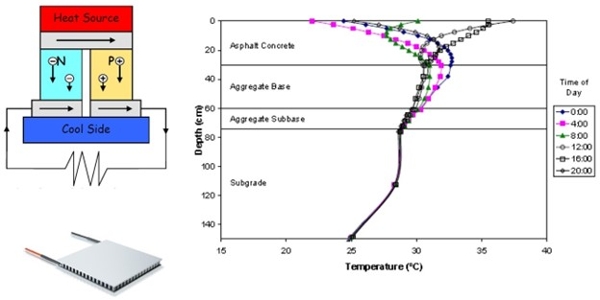 Thermoelectric Generator and Thermal Gradient on a Pavement