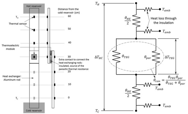 Thermoelectric Generator System Optimization