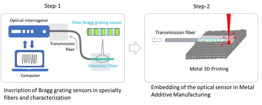 Figure 1: Laser-based processes to fabricate and embed photonic sensors in metal AM.