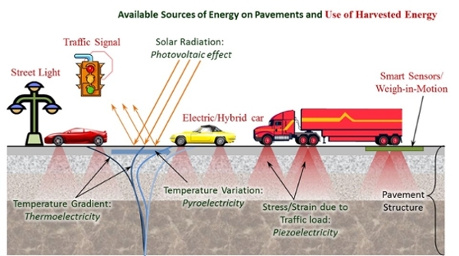 Available energy sources for energy harvesting from roadway pavements and the possible use of harvested energy.