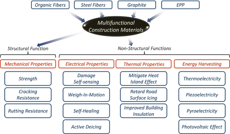 Multifunctional Construction Materials and Their Possible Applications