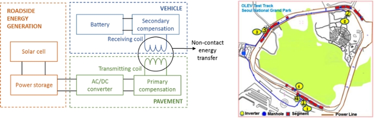 Schematics of Non-Contact Vehicle Charging System