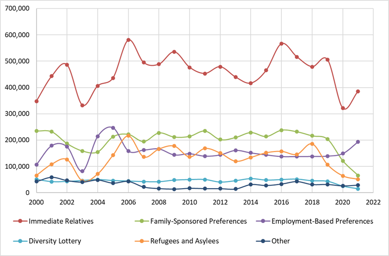 Figure 1. Permanent resident permits given by type of immigrant (2000 – 2021)