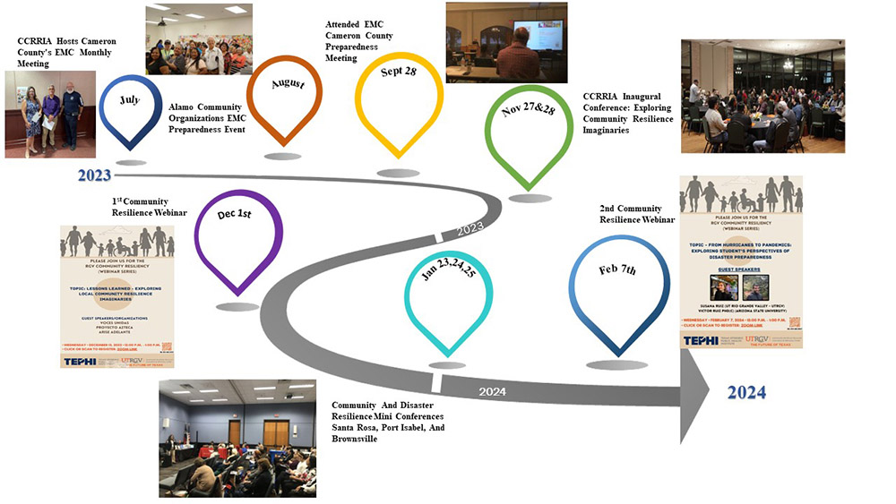 ccrria timeline