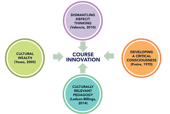 Four circles point to a middle circle with faculty goals. 