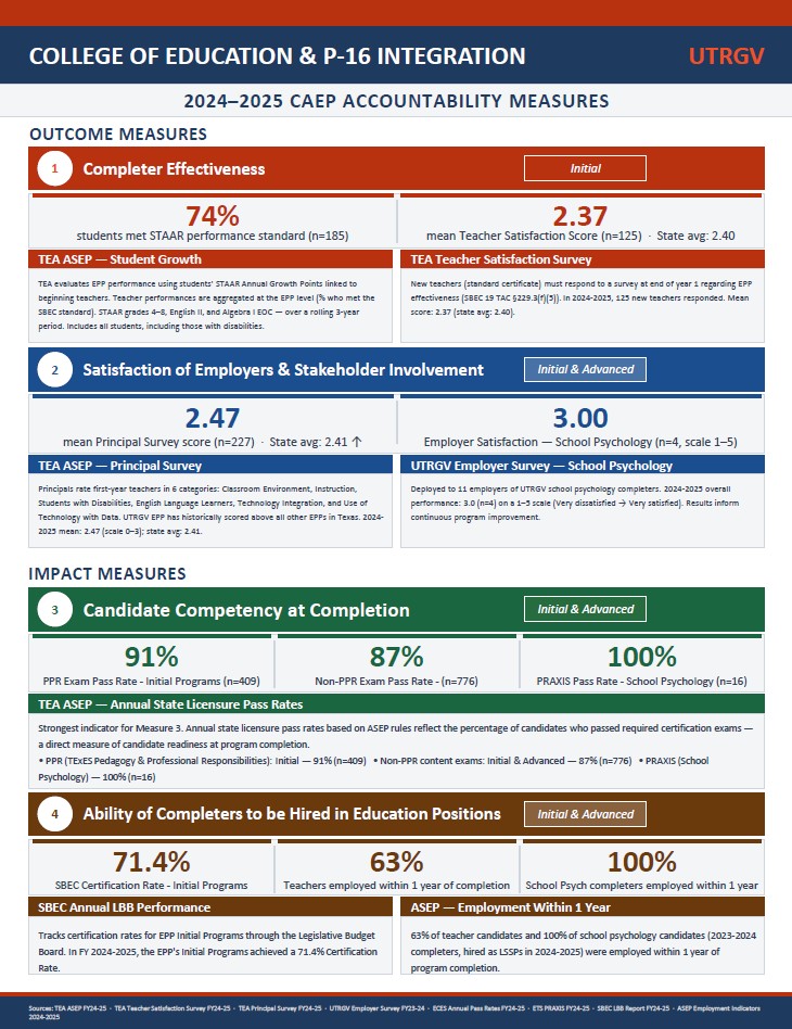 2024 - 2025 CAEP Accountability Measures Infographic Text Outline Available below