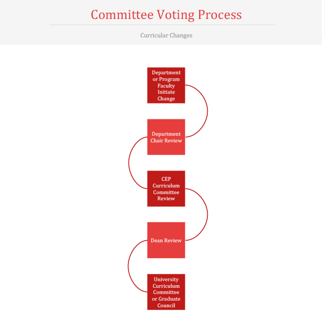 Committee Voting Process