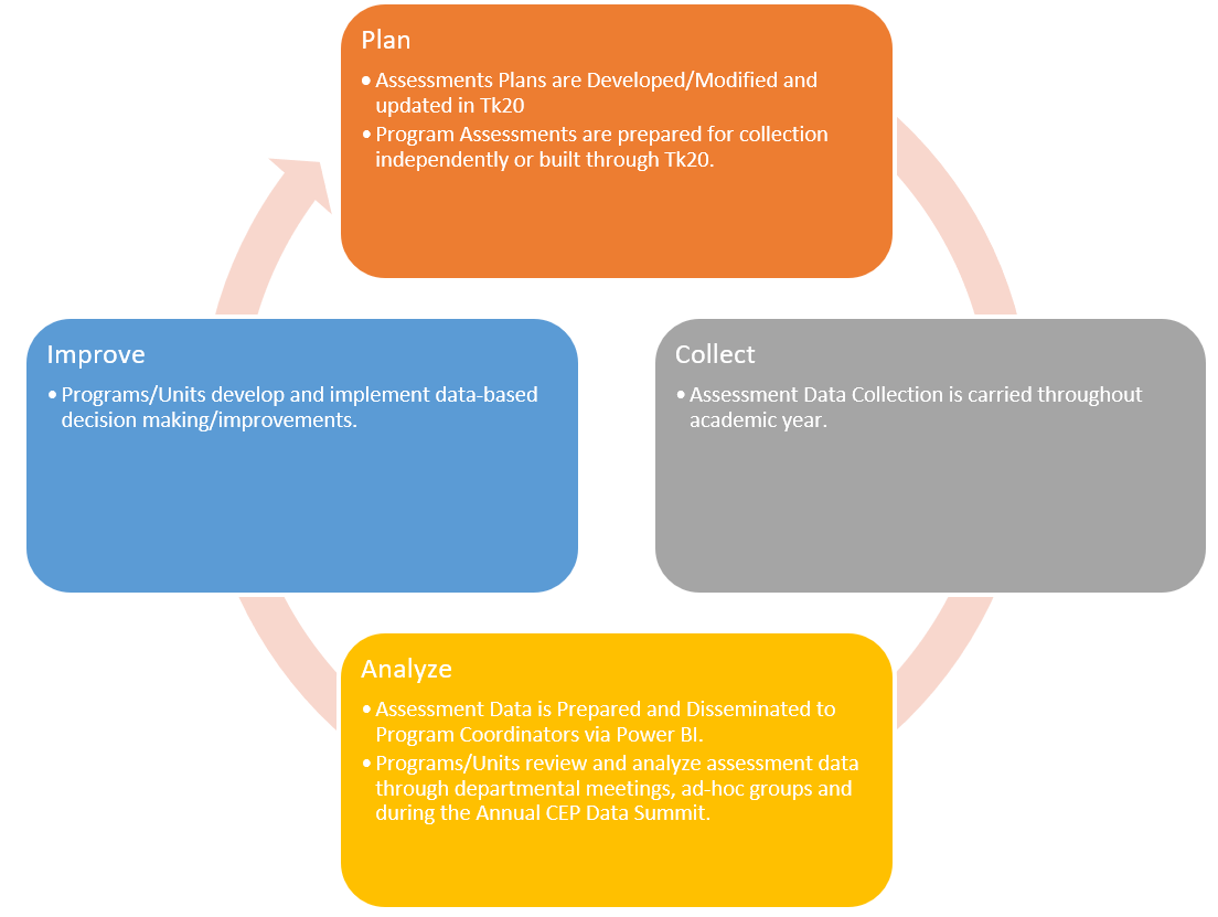 Assessment Cycle | August Data Summit & Annual Data Review and Reflection Form   September AY Data Collection Begins   Jan. - Feb. Assessment Data is Prepared and Disseminated to Program Coordinators   March Spring Semester Data Review and Reflection Form is Completed