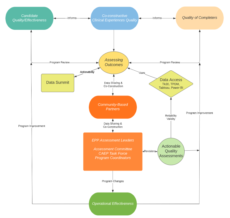 CEP Quality Assurance System