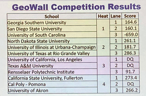 Top Qualifiers List