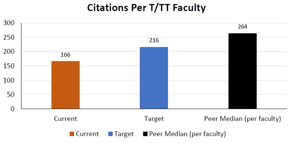 Citations Per T/TT Faculty 