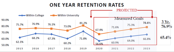 Figure 1 One Year Undergraduate Retention Rates