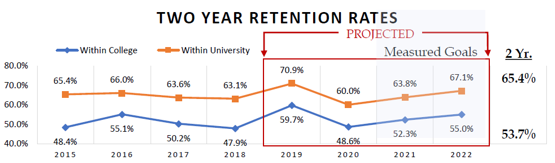 Figure 2 Two Year Undergraduate Retention Rates