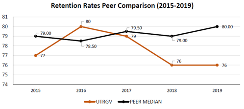 Figure 3 Undergraduate Retention Rates Institution Comparsion