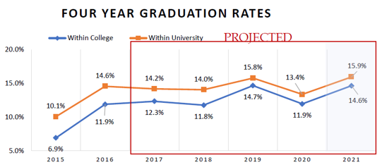 Figure 4 Four Year Graduation Rates for RCV and University Levels