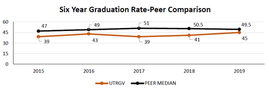 Figure 6 Six Year Graduation Rates-Peer Institution Comparsion