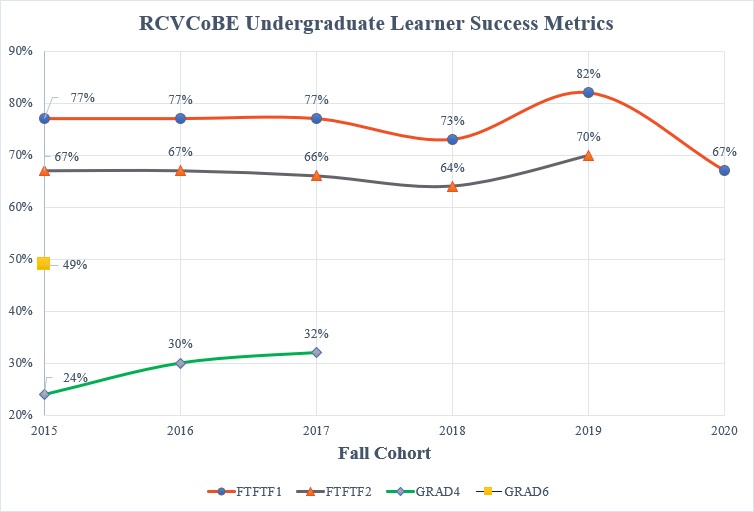 Robert C. Vackar College of Business & Entrepreneurship Undergraduate Learner Success Metrics