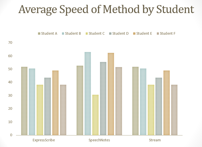 average-speed-on-method-by-student