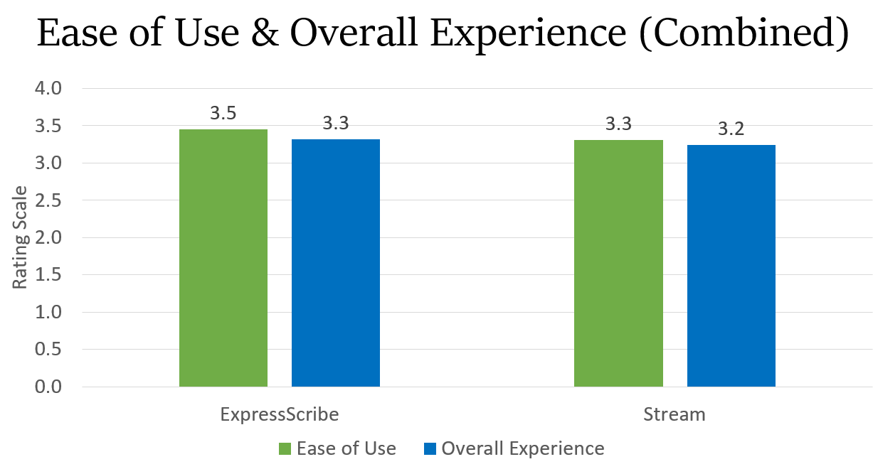 ease of use and overall experience