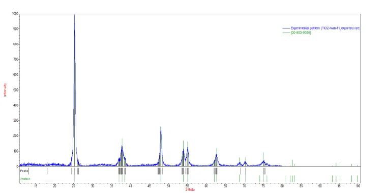 X-ray diffraction graph showing intensity peaks used to characterize titanium dioxide nanoparticles.