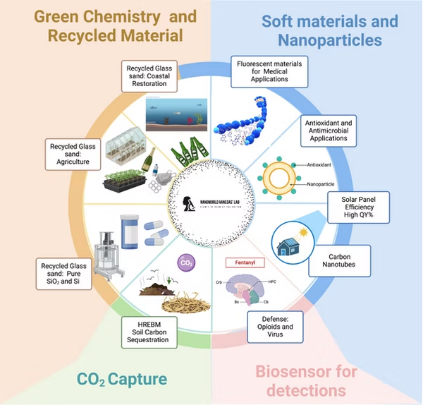 Research Areas at Vanegas Lab: Pioneering Sustainable Solutions through Nanotechnology and Green Chemistry