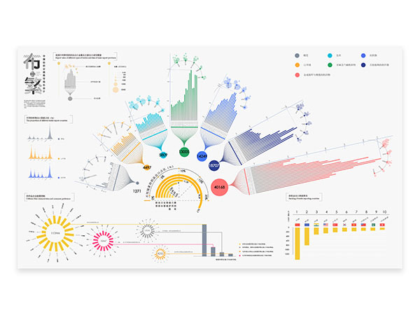 BuFan - Data Visualization of Contemporary Chinese Textile Industry by Tao Yi-Ran, Song Zi-Meng (Student)