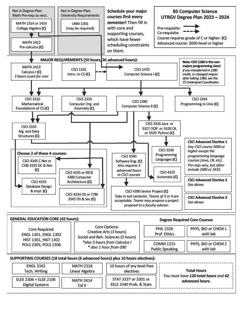 Computer Science Degree Flowchart