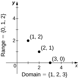 Here we see a graph of the function f with domain {1,2,3} and rule f(x)=3−x. The graph consists of the points (x,f(x)) for all x in the domain.