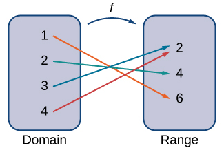 A function maps every element in the domain to exactly one element in the range. Although each input can be sent to only one output, two different inputs can be sent to the same output.