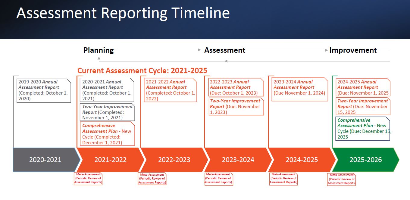 Assessment Reporting Timeline framework