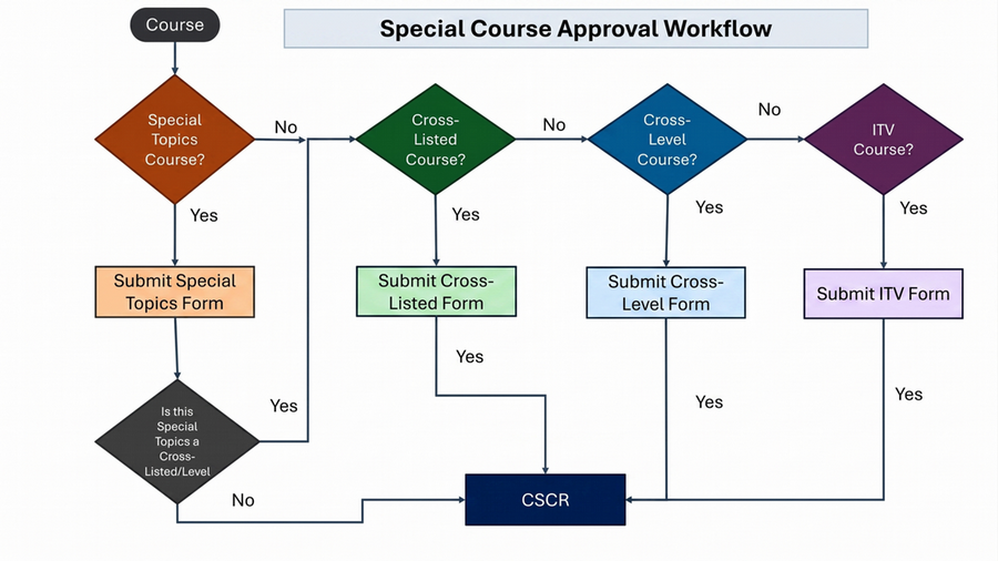 Special Course APproval Workflow